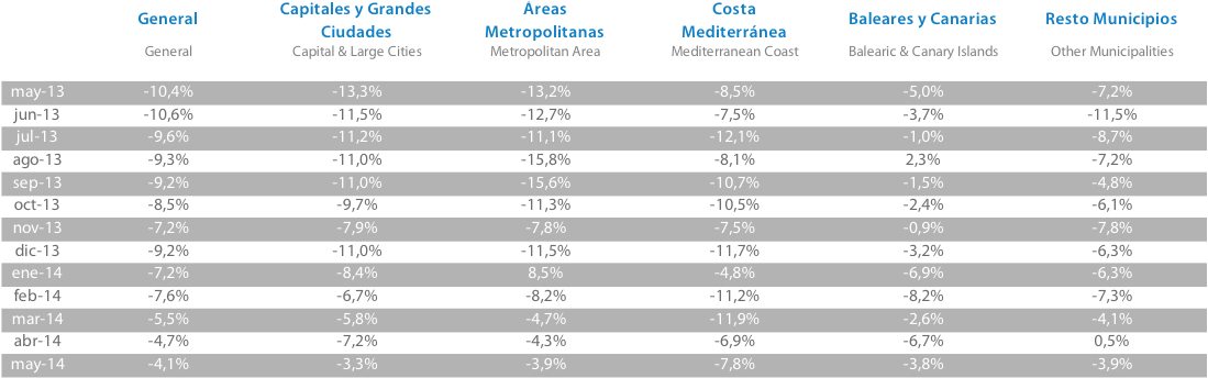 Tinsa IMIE Mayo 2014 - Variación Interanual Último Año Tinsa Imie Mayo 2014