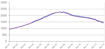 Grafico Imie Capitales y Grandes Ciudades Tinsa IMIE Febrero 2013