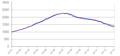 Grafico Imie Capitaels y Grandes Ciudades Tinsa IMIE Julio 2013