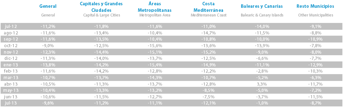 tabla variación último año Tinsa IMIE Julio 2013