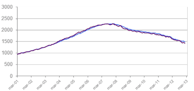 Grafico Imie Capitales y Grandes Ciudades Tinsa IMIE Marzo 2013