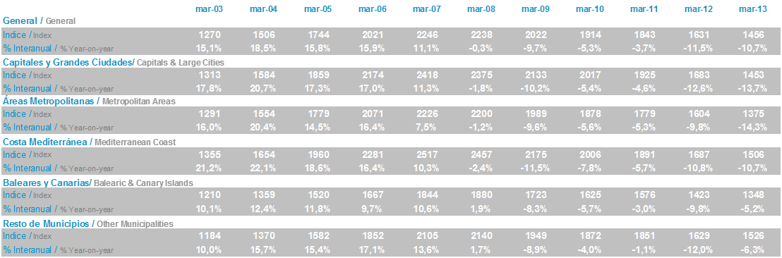 Tabla variación Imie marzo 2013 Tinsa IMIE Marzo 2013