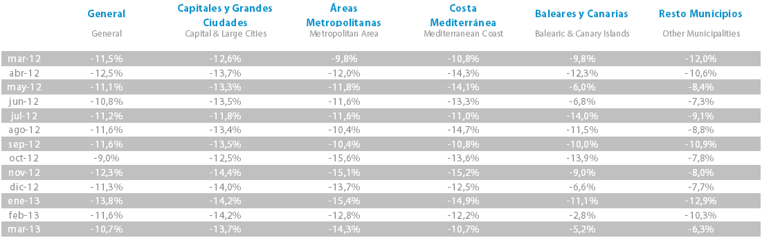 Tabla variación Imie ultimo año Tinsa IMIE Marzo 2013