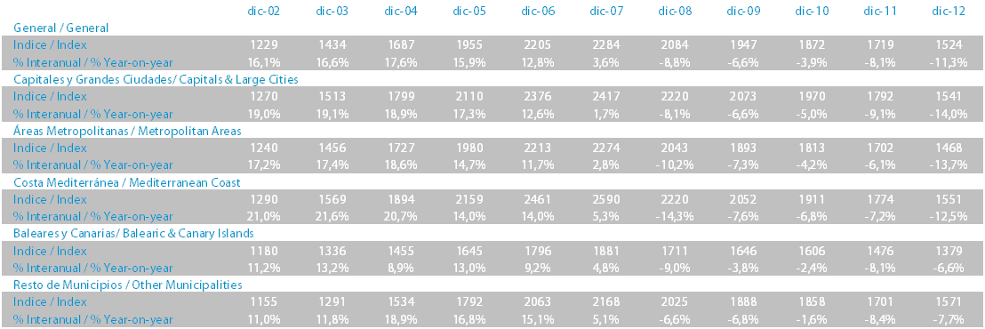 Tabla variación Imie Diciembre 2012 Tinsa IMIE Diciembre 2012