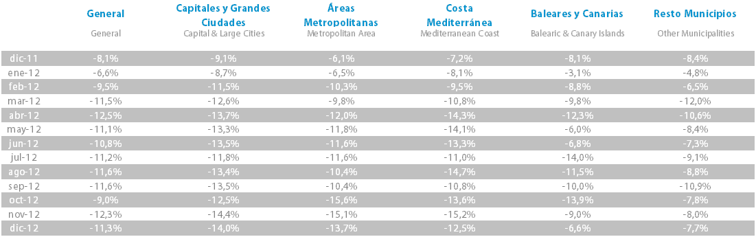 Tabla variación Imie ultimo año Tinsa IMIE Diciembre 2012