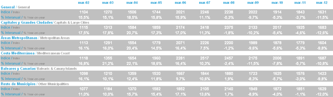 Valoración Interanual Mazo 2002-2012 Tinsa IMIE Marzo 2012