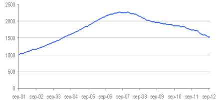 Tinsa IMIE Septiembre 2012