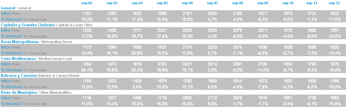 tabla variacion anual Imie 2002-2012 IMIE Septiembre 2012