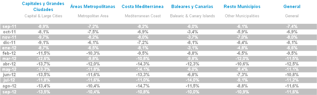 Variación interanual Imie último año IMIE Septiembre 2012