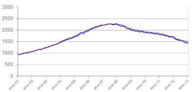 Grafico Imie Capitales y Grandes Ciudades Tinsa IMIE Enero 2013