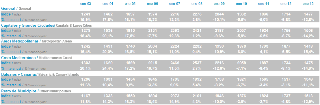 Tabla variación Imie enero 03-13 Tinsa IMIE Enero 2013