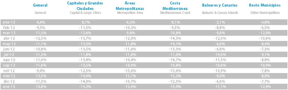 Tabla variación Imie ultimo año Tinsa IMIE Enero 2013