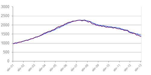 Grafico Imie Capitales y Grandes Ciudades Tinsa IMIE Abril 2013