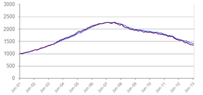 Grafico Imie Capitales y Grandes Ciudades Tinsa IMIE Junio 2013