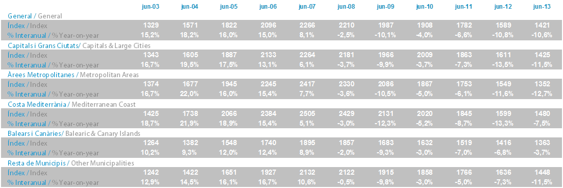 Tabla variación Imie 06-13 Tinsa IMIE Junio 2013