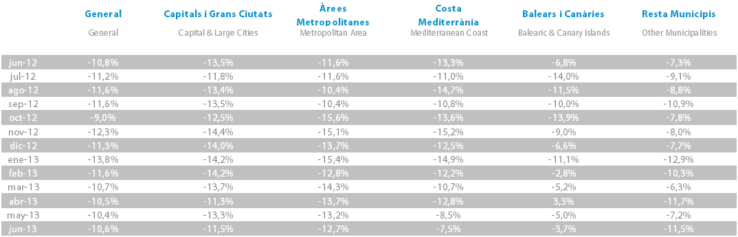 tabla variación último año Tinsa IMIE Junio 2013