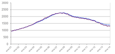 grafico capitales y grandes ciudades Imie Tinsa IMIE Enero 2014