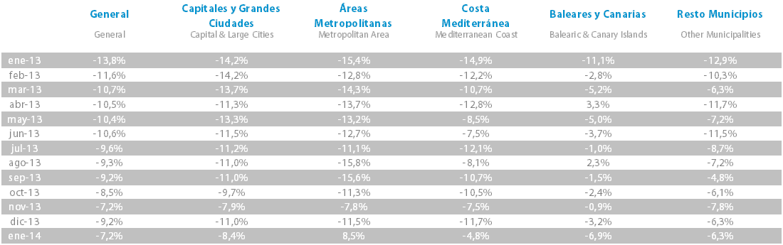tabla variación último año Tinsa IMIE Enero 2014