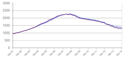 grafico capitales y grandes ciudades Imie Imie Febrero 2014