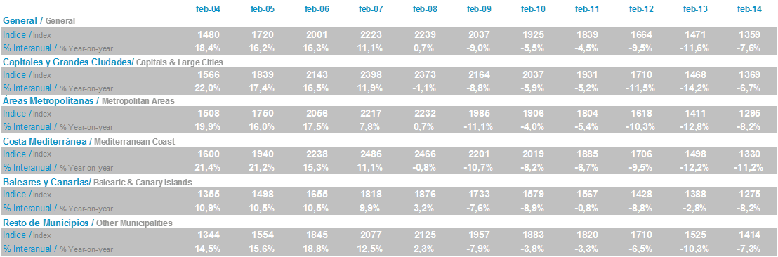 tabla de variación interanual Imie Febrero 2014
