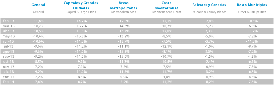tabla variación último año Imie Febrero 2014