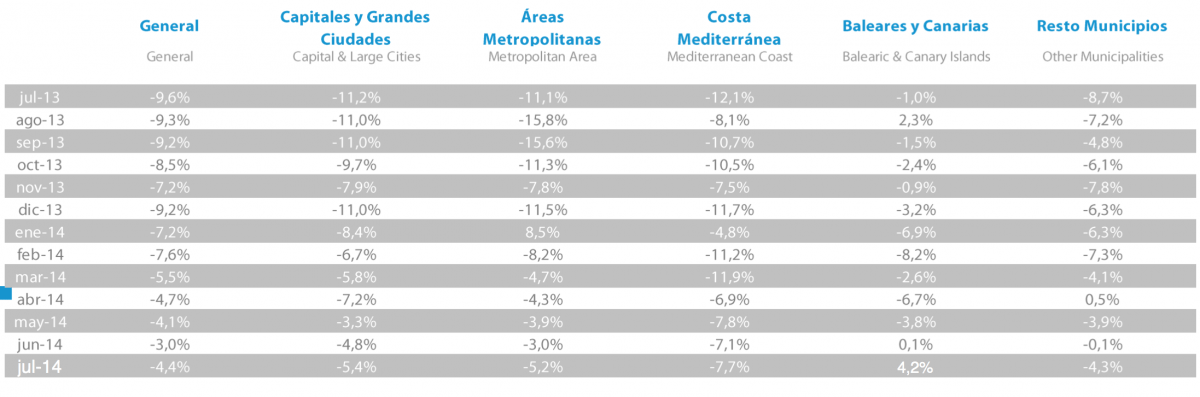 Variación Interanual último año Variación Interanual último año