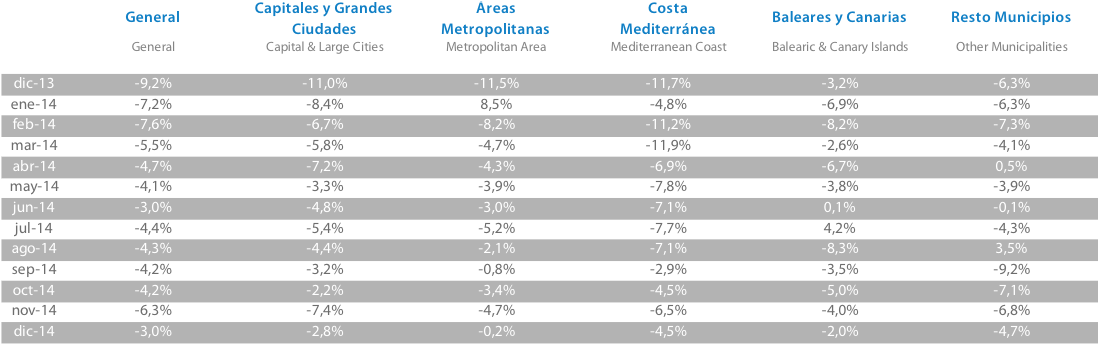 Tinsa IMIE diciembre 2014 - Variación Interanual Último Año Tinsa Imie diciembre 2014