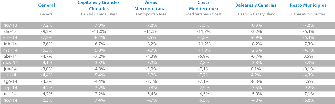 Tinsa IMIE noviembre 2014 - Variación Interanual Último Año Tinsa Imie noviembre 2014