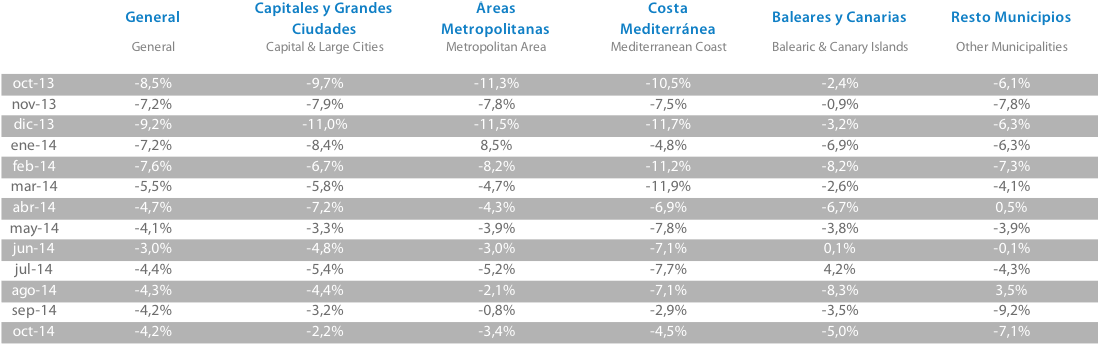 Variación Interanual último año Tinsa IMIE Octubre 2014