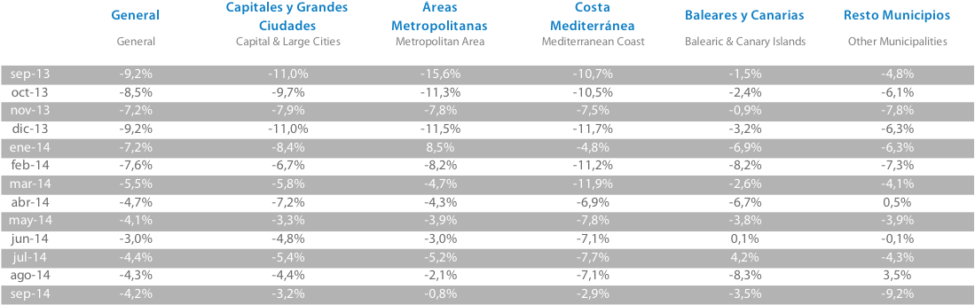Variación Interanual último año Tinsa IMIE Septiembre 2014