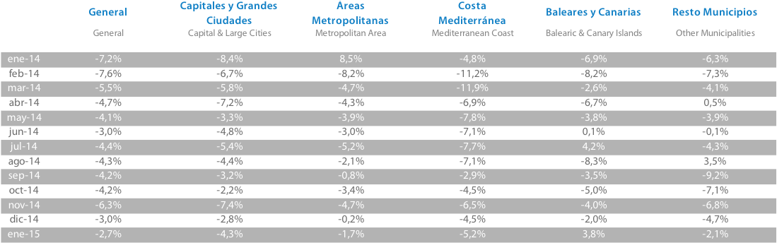 tabla variación último año Tinsa IMIE Enero 2015
