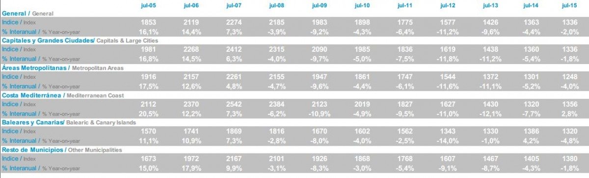 Índice Tinsa IMIE de Julio 2015