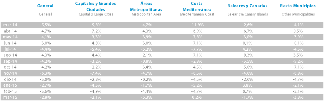 tabla variación último año Tinsa IMIE Marzo 2015