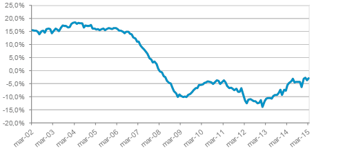 Tinsa IMIE Marzo 2015