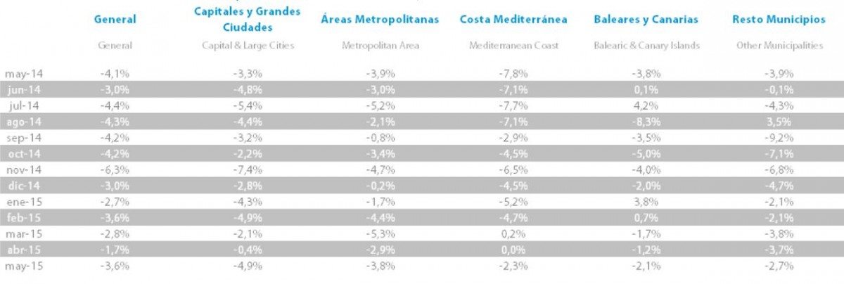 &Iacute;ndice Tinsa IMIE de Mayo 2015