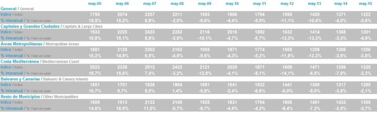 Variación interanual índice Tinsa IMIE Índice Tinsa IMIE de Mayo 2015