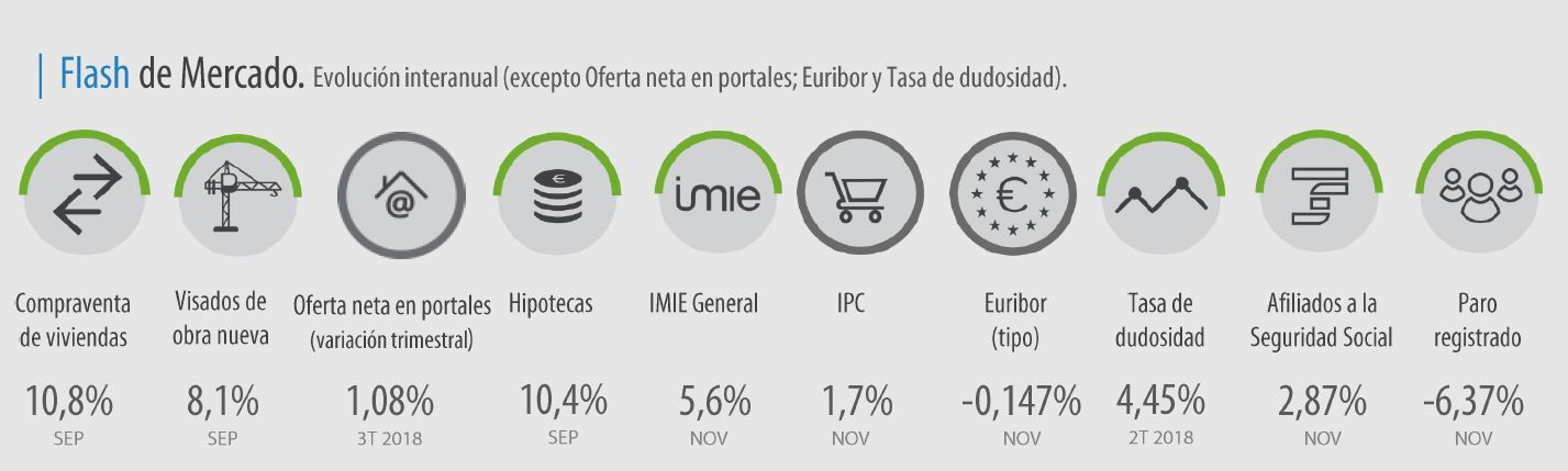 Evolución interanual