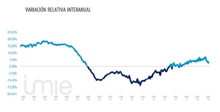 Variacion interanual abril IMIE 2019