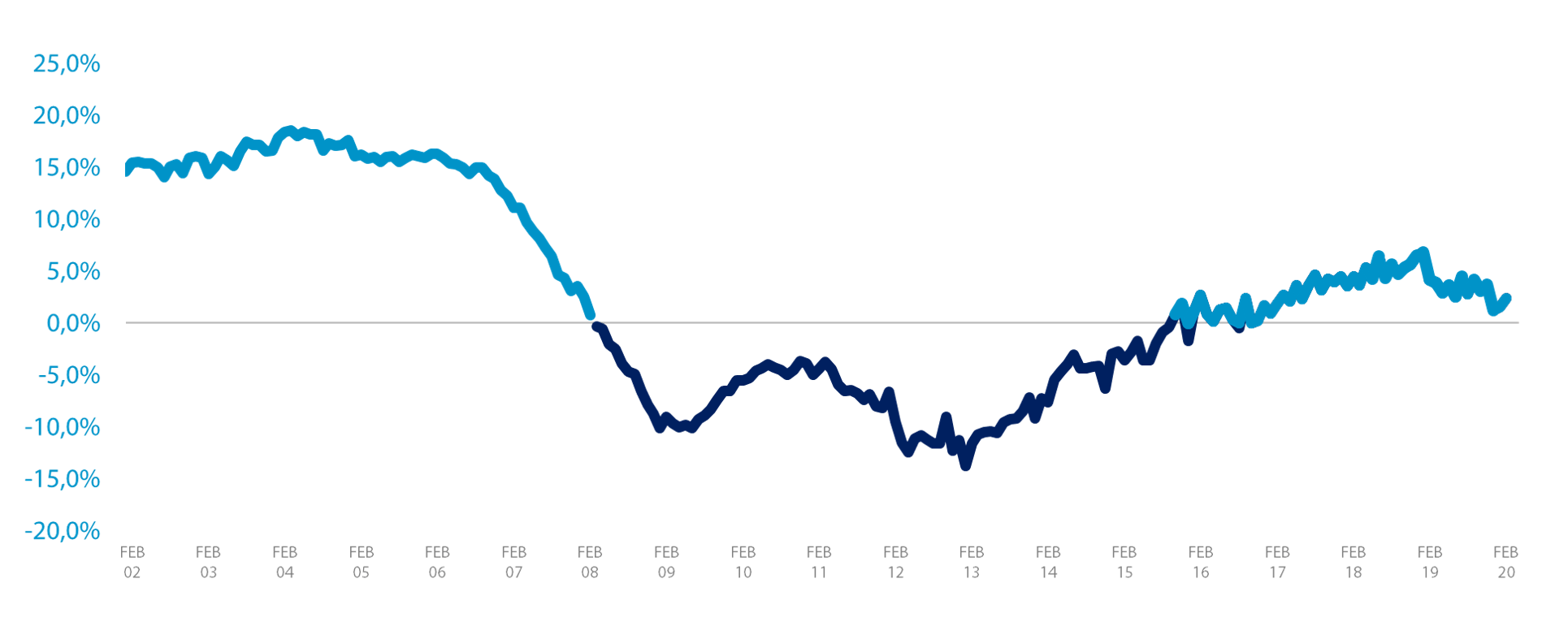 variación interanual IMIE febrero 2020
