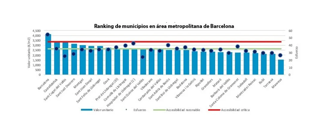 Los precios en el área metropolitana de Barcelona siguen subiendo en el tercer trimestre