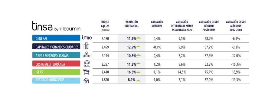 Las capitales frenan el ascenso de los precios en agosto