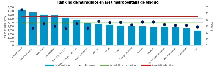 La tasa de esfuerzo en Alcorcón, Leganés, Móstoles, Coslada, y Getafe supera el 35%