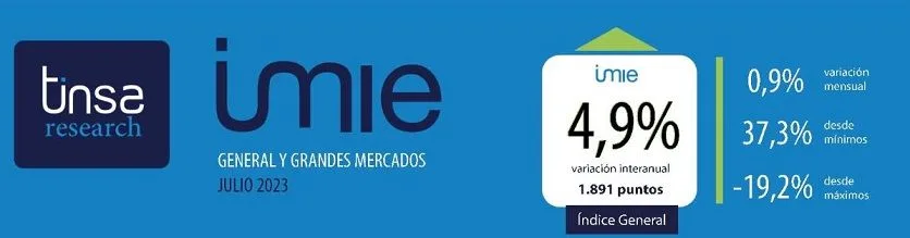 La vivienda repunta en julio y se encarece tres décimas más que en junio