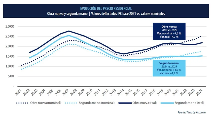 La obra nueva es un 44% más cara que la segunda mano