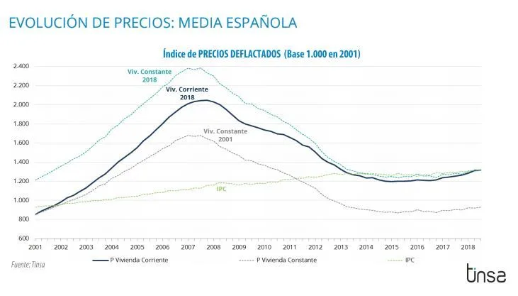 Gráfico evolución precios