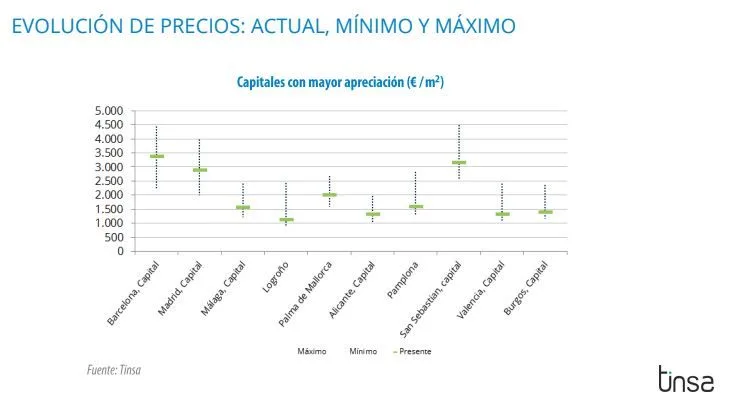 Evolución máximo mínimos