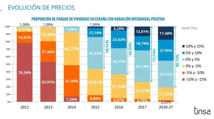 evolución vivienda