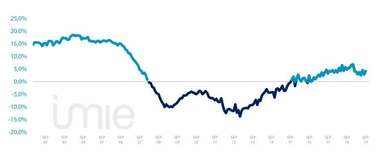 variación interlineal IMIE septiembre2019
