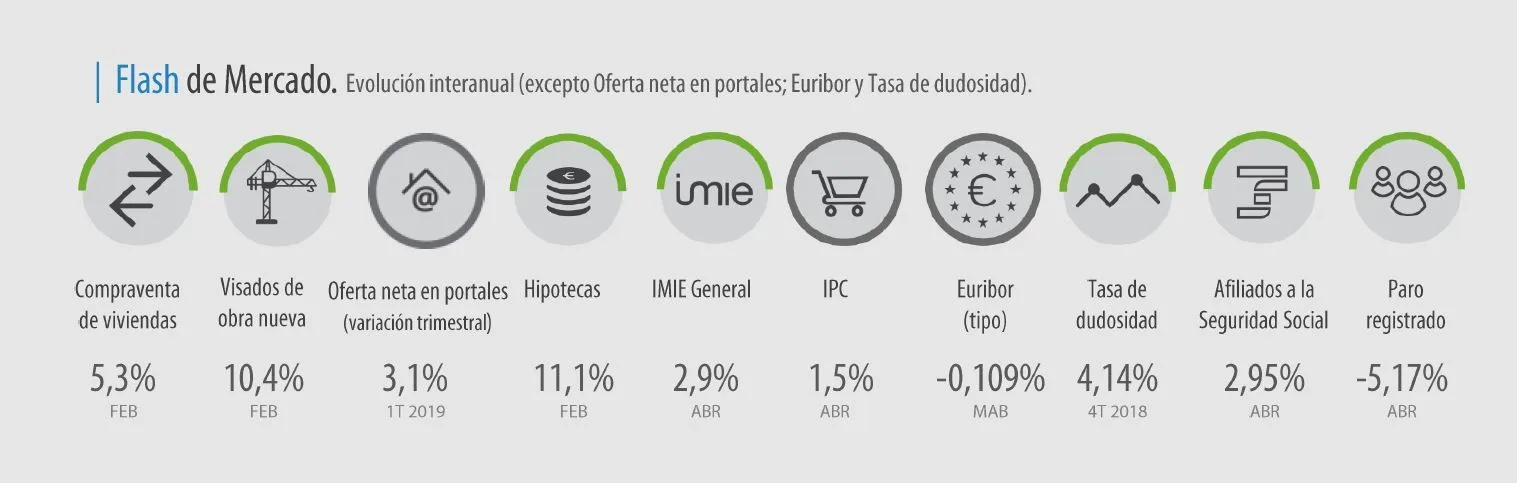 Flash de mercado IMIE abril 2019
