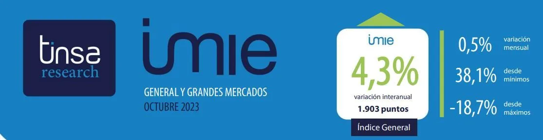 El precio de la vivienda modera su crecimiento al 4,3 % interanual en octubre